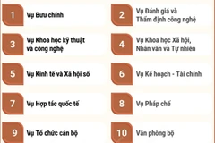 Cơ cấu tổ chức của Bộ Khoa học và Công nghệ