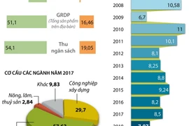 10 năm phát triển của nền kinh tế Thủ đô.