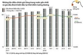 Giá xăng giữ nguyên mức 18.340 đồng mỗi lít