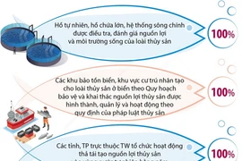 Mục tiêu đến năm 2030: 100% các hồ tự nhiên được đánh giá nguồn lợi thủy sản