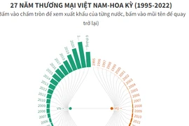 [Infographics] 27 năm thương mại Việt Nam-Hoa Kỳ 1995-2022