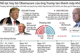 Nỗ lực hủy bỏ Obamacare của Tổng thống Mỹ tan thành mây khói