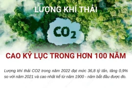 [Infographics] Lượng khí thải CO2 cao kỷ lục trong hơn 100 năm