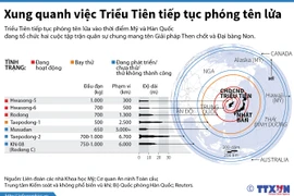 [Infographics] Thông số các loại tên lửa của Triều Tiên