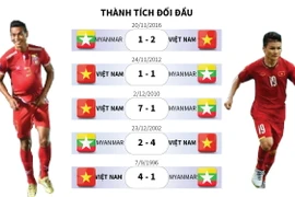 [Infographics] Việt Nam-Myanmar: Quyết chiến giành ngôi đầu bảng