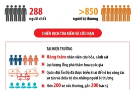 Tai nạn tàu hỏa tại Ấn Độ: 288 người tử vong, hơn 850 người bị thương