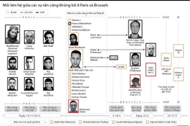 [Infographics] Mối liên hệ giữa các vụ tấn công Paris và Brussels