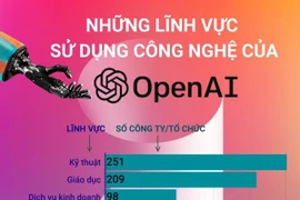 Những lĩnh vực sử dụng công nghệ trí tuệ nhân tạo của OpenAI