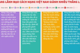 [Infographics] Đảng lãnh đạo Cách mạng Việt Nam giành nhiều thắng lợi