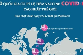 10 quốc gia có tỷ lệ tiêm vaccine COVID-19 cao nhất thế giới