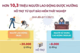 Hơn 10,3 triệu lao động được hưởng hỗ trợ từ Quỹ Bảo hiểm thất nghiệp