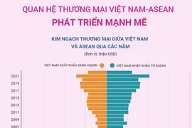 [Infographics] Quan hệ thương mại Việt Nam-ASEAN phát triển mạnh mẽ