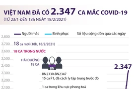 [Infographics] Việt Nam đã có 2.347 ca mắc dịch bệnh COVID-19