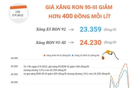 [Infographics] Giá xăng RON 95-III giảm hơn 400 đồng mỗi lít