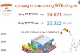 [Infographics] Giá xăng E5 RON 92 tăng 976 đồng mỗi lít