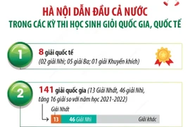 Hà Nội dẫn đầu trong các kỳ thi học sinh giỏi quốc gia, quốc tế.