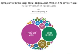 Đợt dịch thứ tư Việt Nam ghi nhận trên 1 triệu ca mắc COVID-19 