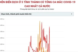 [Infographics] 5 tỉnh, thành có tổng ca mắc COVID-19 cao nhất cả nước